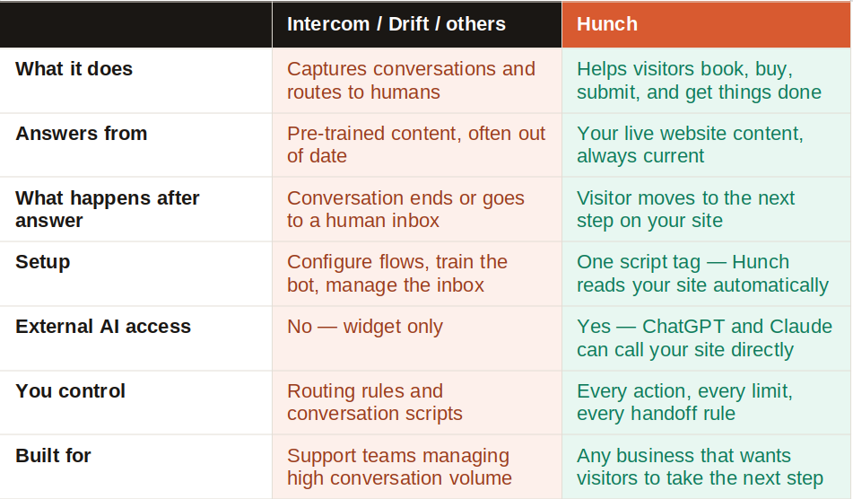 How Hunch is different from Intercom, Drift, and every other website chatbot.