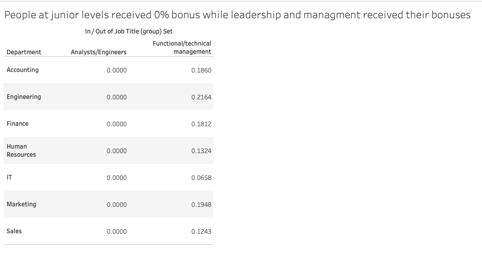 People at junior levels got zero bonus consistently while management got nearly 20% bonus