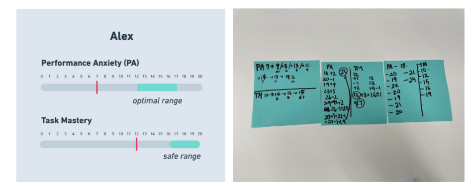 on the left, a digitized player card shows performance anxiety and task mastery sliders with optimal ranges marked in color. on the right, a piece of paper shows handwritten notes marking the score changes throughout the game