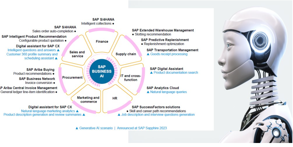 Applications & Uses cases of SAP Generative AI