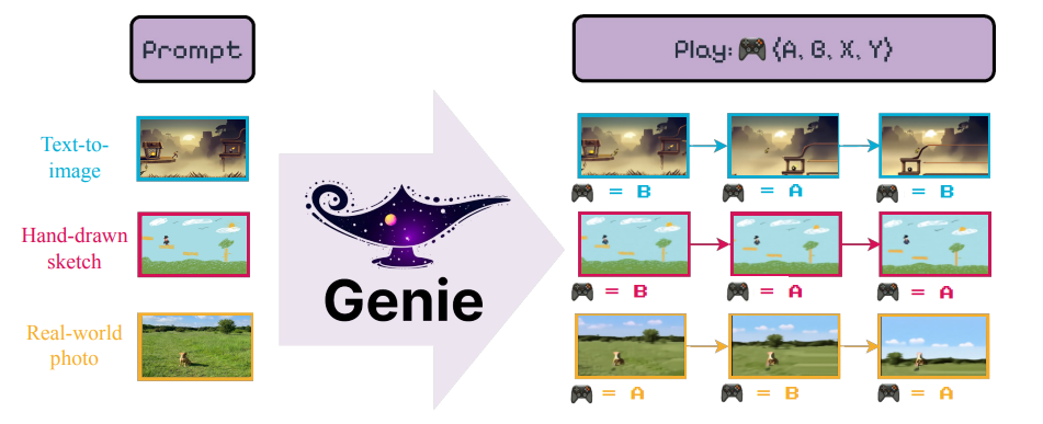 Understanding Genie: Generative Interactive Environments for World Modeling