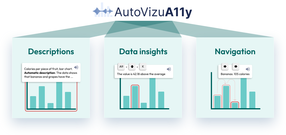 Diagram showcasing the three main pillars of AutoVizuA11y with a barchart as an example. The first column shows the keyboard focus around the chart, and a section with an example of an automatic description. The second shows the keyboard focus around the second data element, and a section with an example of a spoken average, given after the corresponding shortcut is pressed. The third shows the keyboard focus around the third data element, and a section with an example of a spoken average.