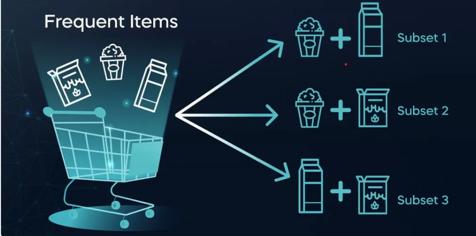 Market Basket Analysis using Apriori Algorithm
