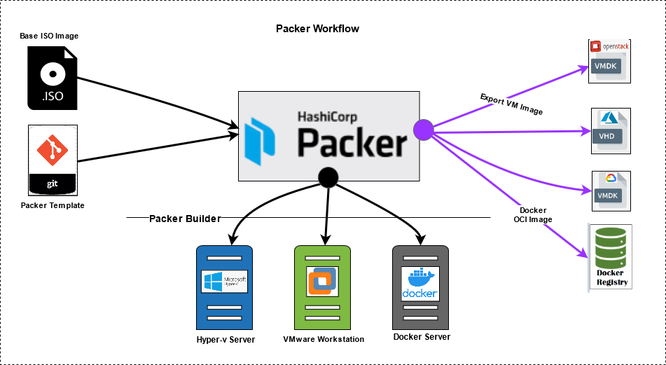 Stop Frying, Start Baking: Scaling Kubernetes Bootstrap by Shifting Workload from Ansible to Packer