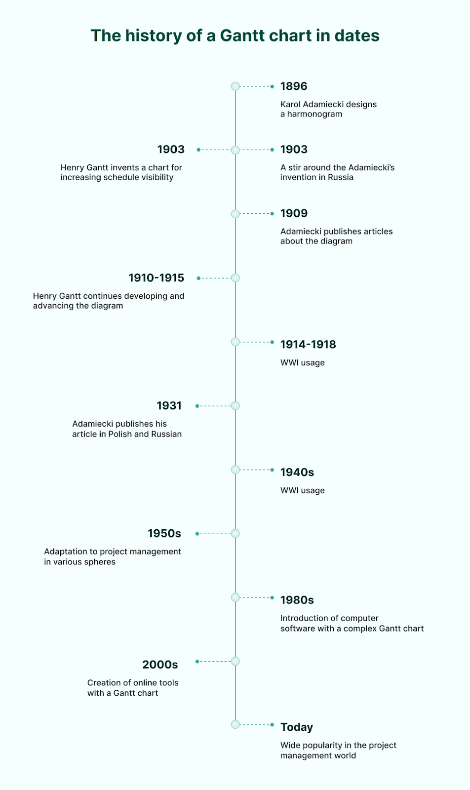 The history of a Gantt chart in dates