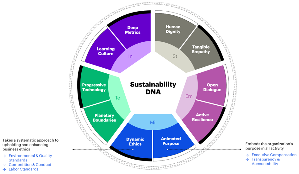‘Animated Purpose’ and ‘Dynamic Ethics’ are of relevance to companies looking to advance common goals by inspiring a shared vision of prosperity. Image: Accenture/World Economic Forum, Shaping the Sustainable Organization, 2021