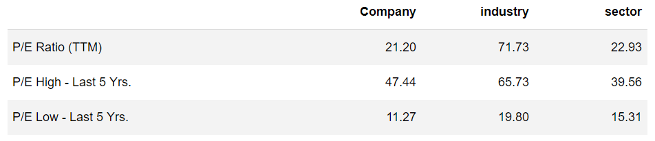 FedEx valuation ratios