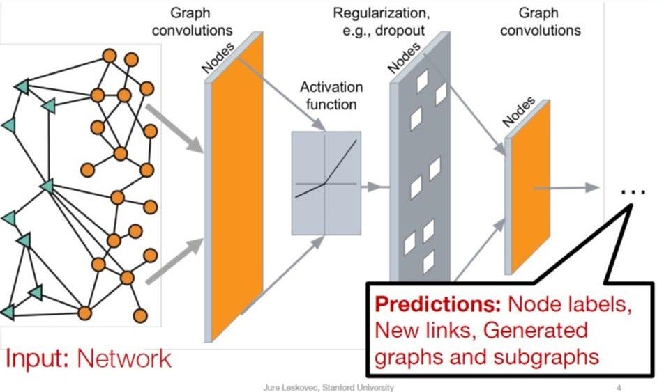 Image source : https://www.linkedin.com/pulse/deep-learning-graphs-julio-bonis-sanz/
