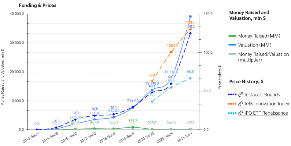 Instacart funding and pricing chart