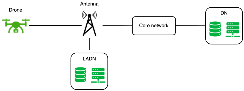 Edge computing data network position