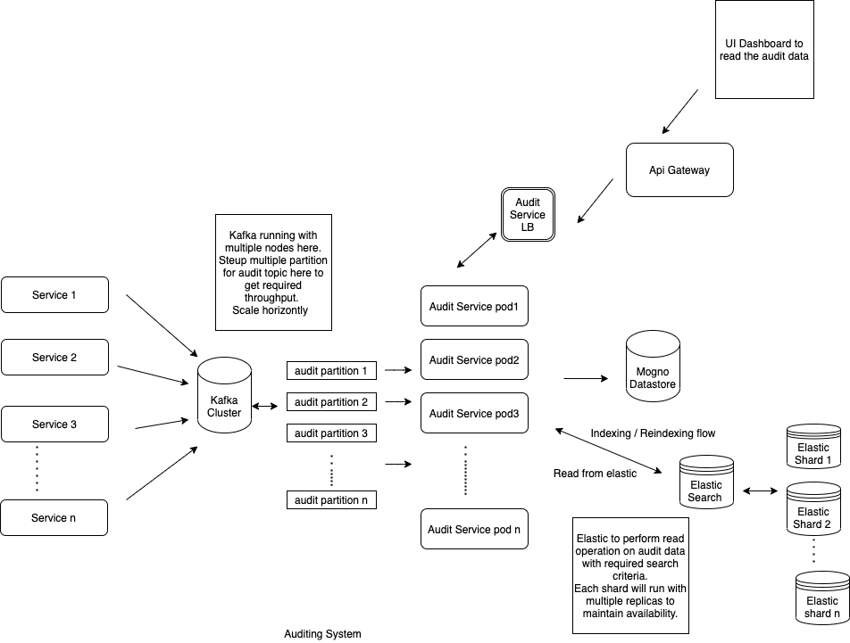 Architecture of Data Auditing System