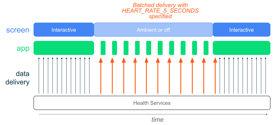 Illustration of data delivery using Health Services and the new BatchingMode, showing how data is still delivered at a 5s interval with the screen off