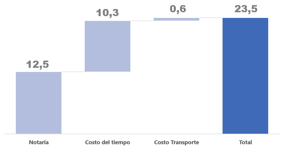 Desgloce costos firma física de escrituras de compraventa