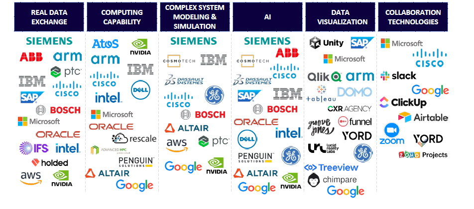 Digital Twins and the Industrial Metaverse: Current Players in the Industrial Metaverse (Source: Arthur D. Little)