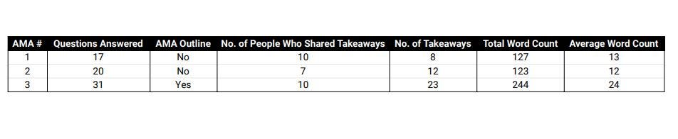 Data collected from 3 AMA sessions