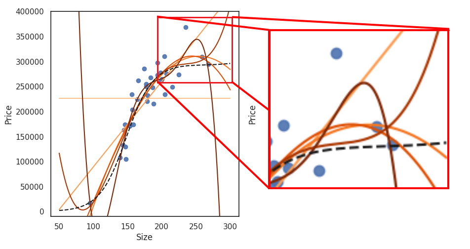 Scatter plot with polynomial regression curves for degrees 0 to 5, predicting price based on size. The x-axis represents size (50 to 300), and the y-axis represents price (0 to 400,000). A red inset zooms in on the region around 200 to highlight differences between polynomial fits. Blue dots represent sample data, orange lines show polynomial fits, and the black dashed line shows the true relationship. The zoomed view emphasises overfitting in higher-degree polynomials.