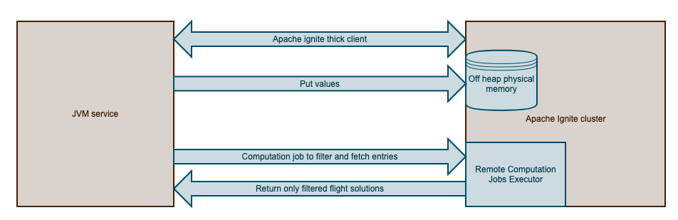 Flight search service to Apache Ignite interaction