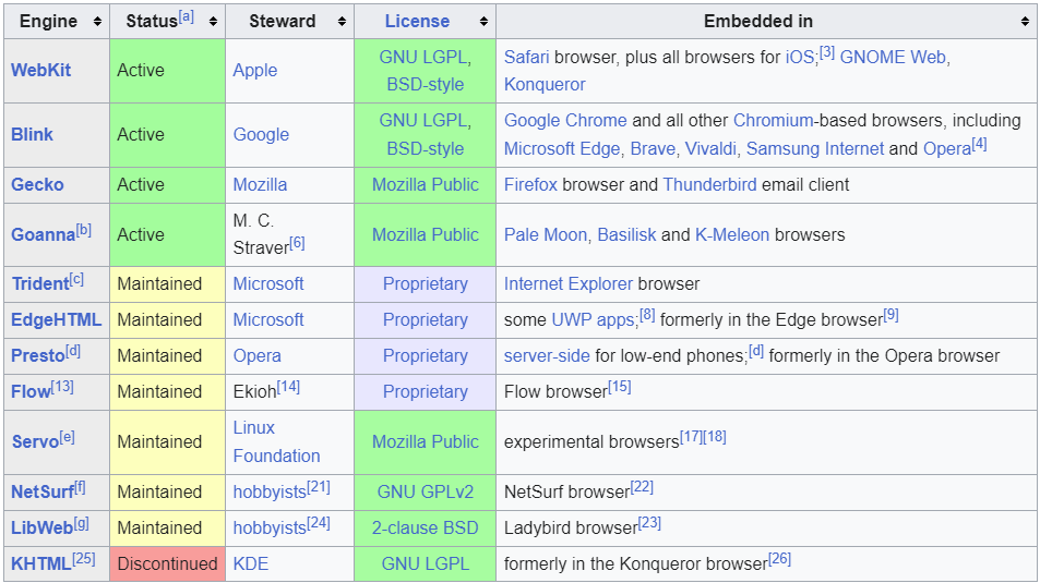 Imagem de uma tabela comparativa mostrando quais o browse engine e suas diferenças.