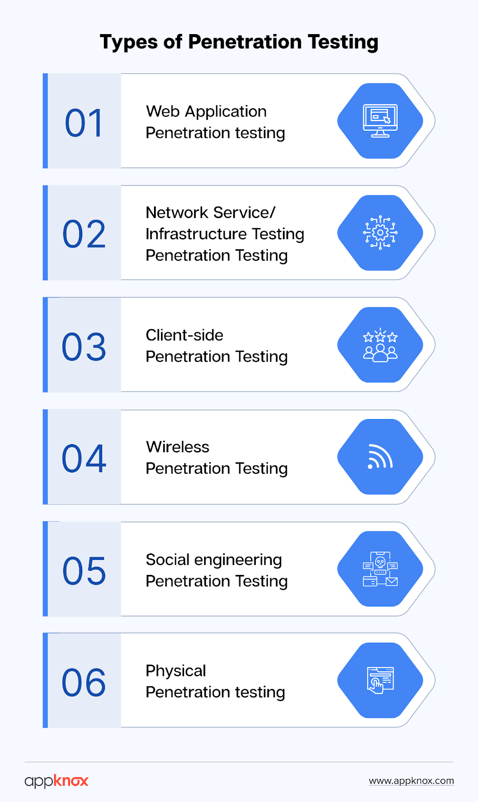 A template stating the types of penetration testing