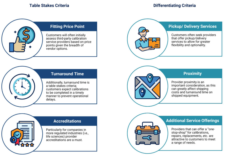 two graphics. Graphic A shows table stakes criteria: fitting price point, turnaround time, accreditations. Graphic B shows differentiating criteria: pickup/delivery services, proximity, additional service offerings.