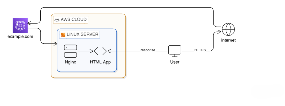 How to Deploy Your First Website on AWS EC2 with Nginx, Domain & HTTPS (Beginner-Friendly Guide)
