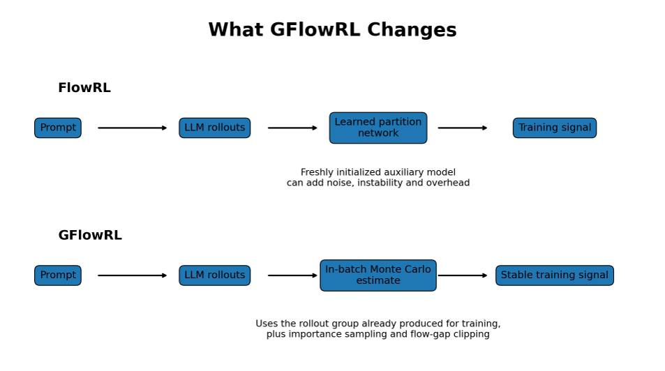 GFlowRL