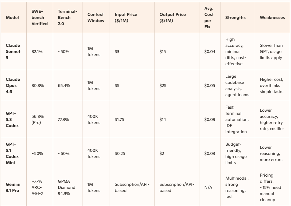 AI model comparison table showing performance, pricing, and strengths of Claude Sonnet, Claude Opus, GPT-5.3 Codex, GPT-5.1 Codex Mini, and Gemini 3.1 Pro as of February 2026.
