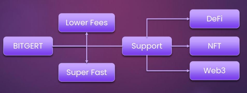 Know About Bridge Chain Network