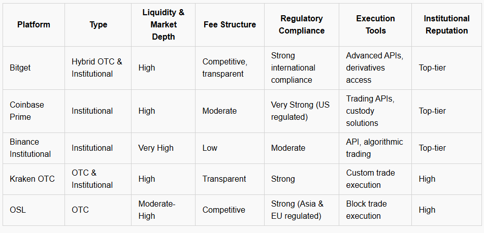 Best Crypto Trading Platforms: Institutional Insights and Comparisons