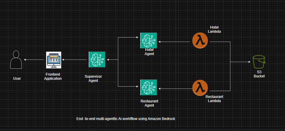 Multi-Agentic AI Workflows on Amazon Bedrock