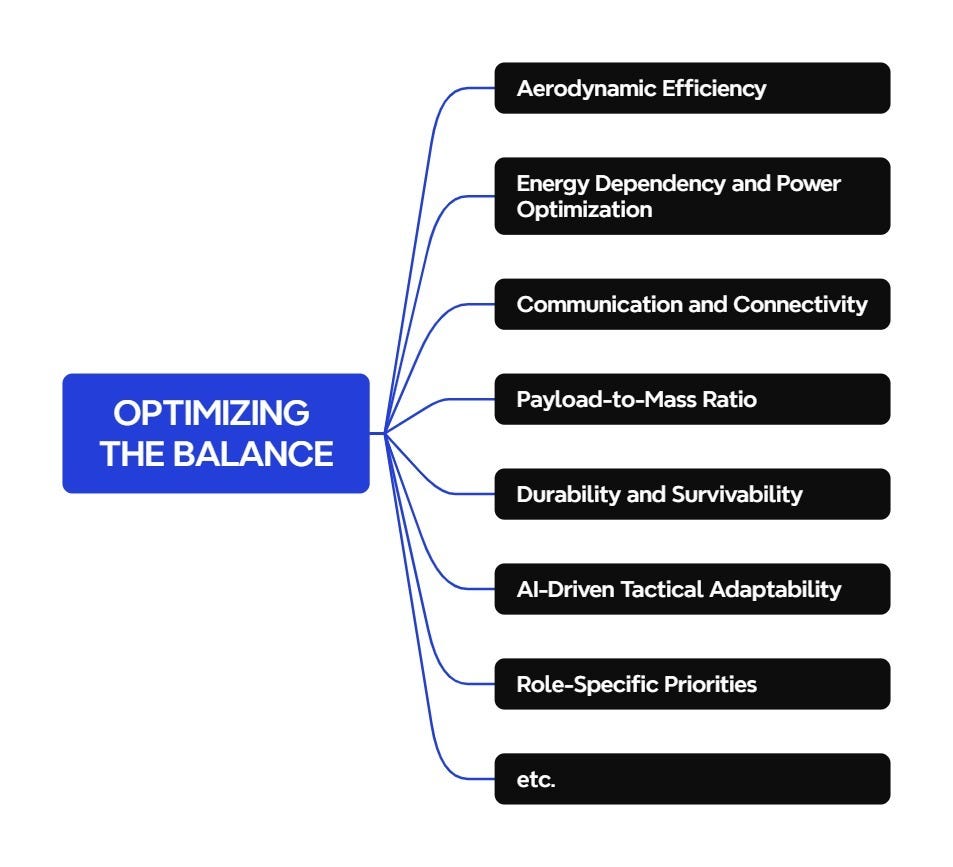 Optimizing the Balance of Armament, Equipment, Protection, and Control for a Drone Swarm Unit