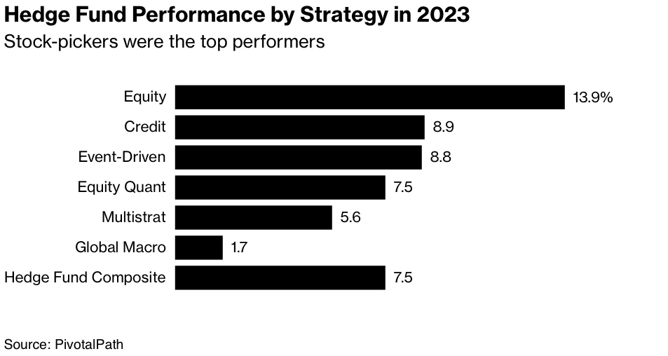Bar chart displaying Hedge Fund Performance by Strategy in 2023, titled ‘Hedge Fund Performance by Strategy in 2023’ with the subtitle ‘Stock-pickers were the top performers.’ The chart shows six different investment strategies with their respective performance percentages. ‘