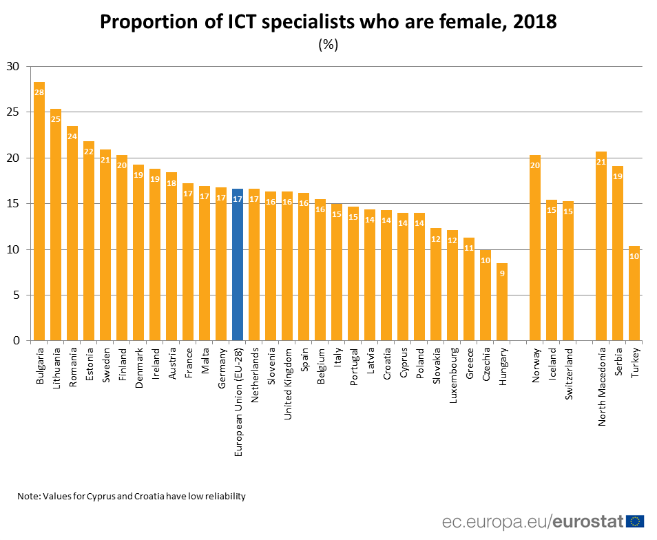 Proportion of ICT specialists who are female, 2018 (%)