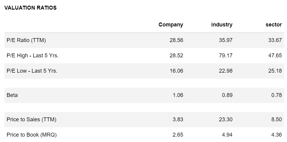 Danaher valuation