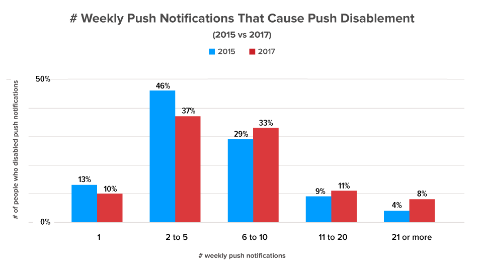 Frequency of notification to disablement