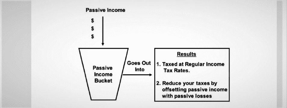 You can reduce your taxes on passive income by offsetting passive income gains with passive income losses. A great strategy for those who want to build tax free wealth.