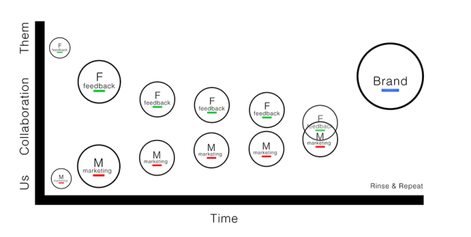 Branding and Marketing diagram image