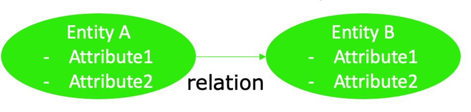 Three basic elements of Knowledge Graph entities, relations and attributes. They can be also called as triples.