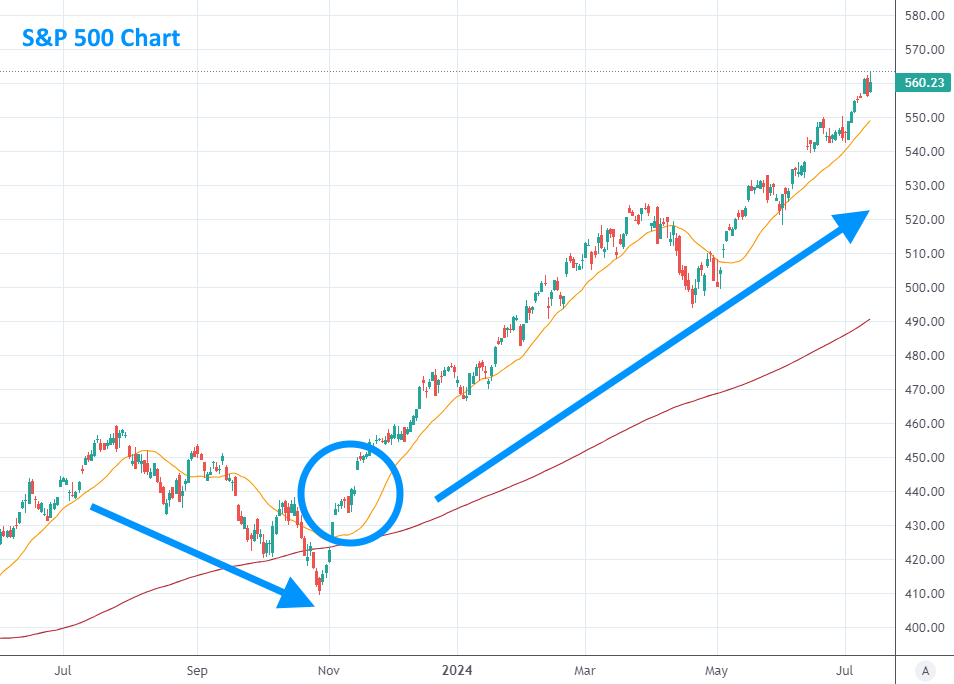 After a normal seasonal pullback, breadth thrusts fired again in Nov 2023