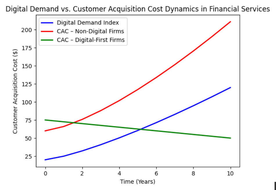 Digital-First or Margin Compression: The Competitive Future of Banking, Insurance & Brokerage