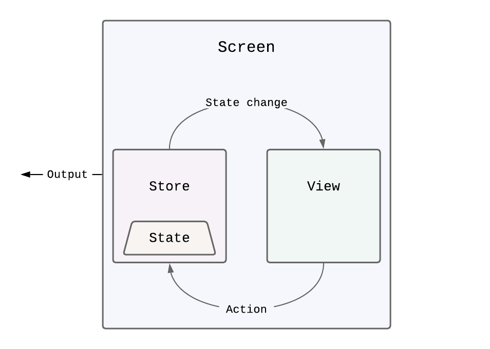 Screen architectural diagram, showing the types Store, State, View, Action, and Output