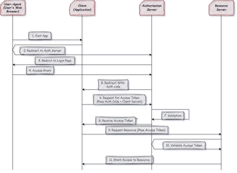 How OAuth 2.0 works