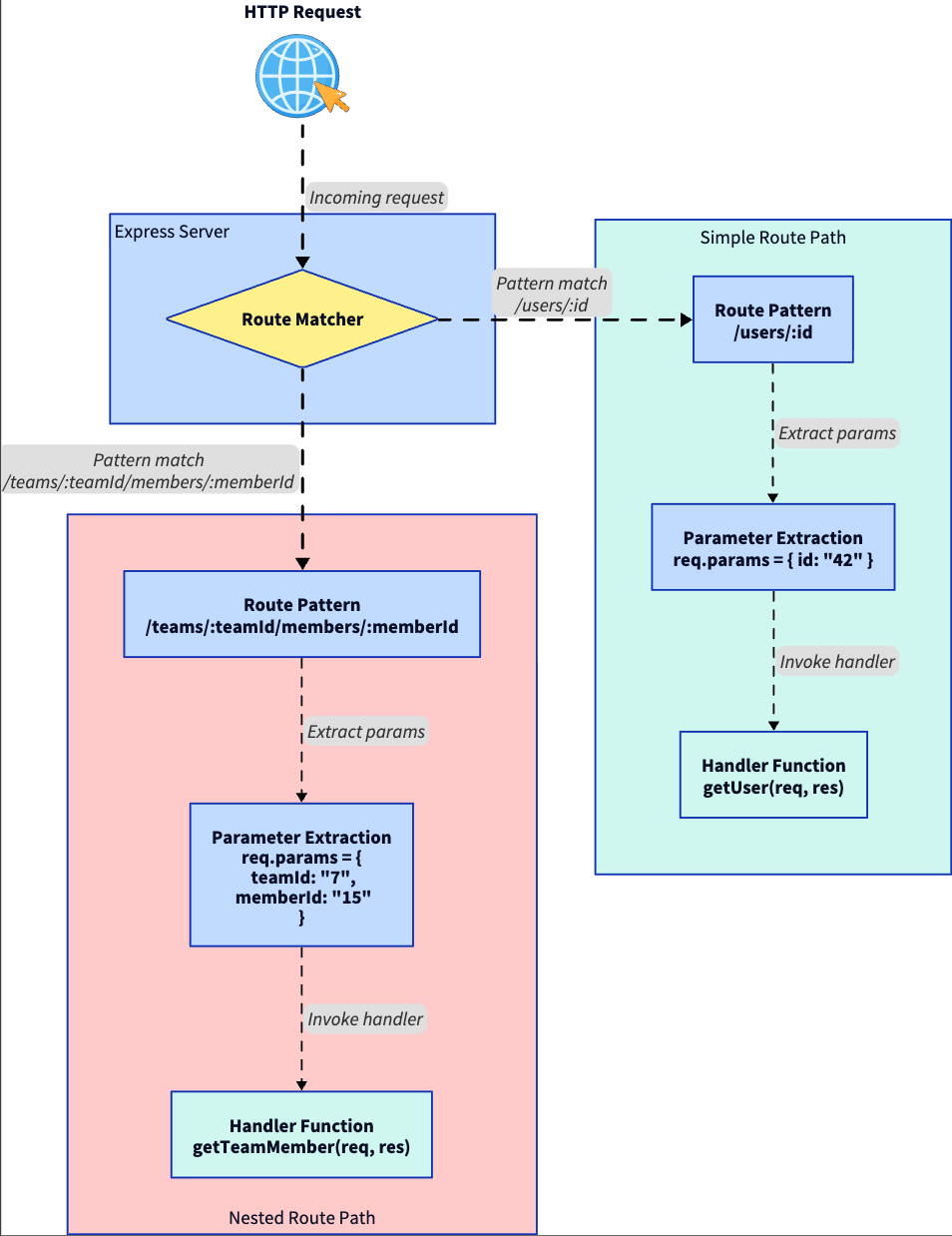 Routing in Express: A Beginner’s Guide
