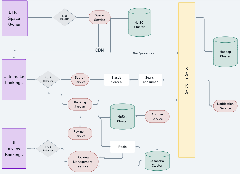 System architecture space storage