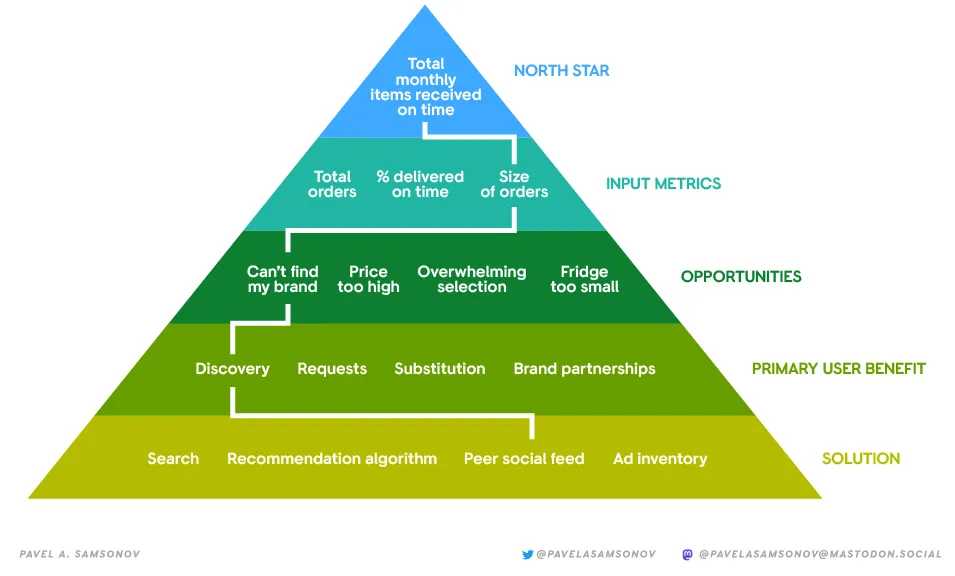 Pyramid of strategy showing the North Star metric with several input metrics, tracing one metric down through several opportunities, one opportunity down through several primary user benefits, and one benefit down through several solutions