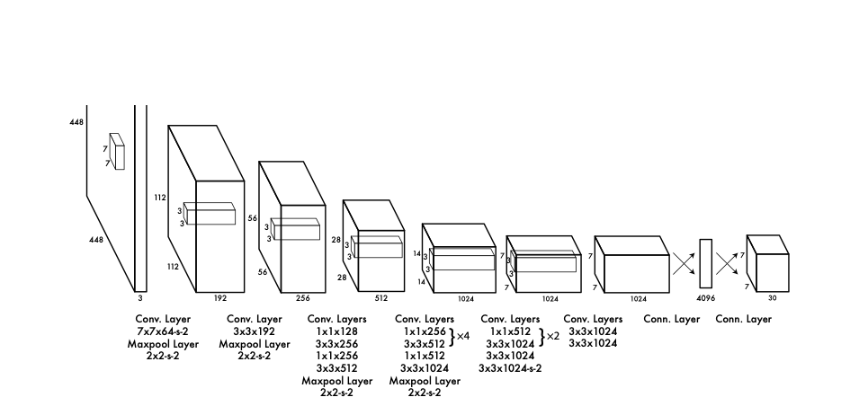 A Guide To The Object Detection Exercise Using YOLO Model | LaptrinhX