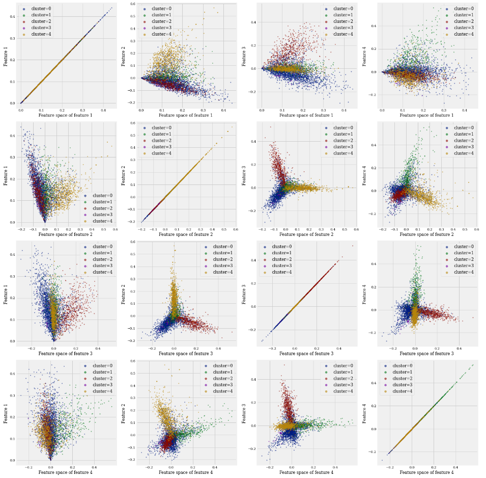 Are My Clusters Correct? Methods for Unsupervised Evaluation of Clustering