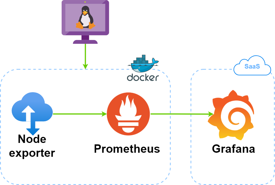 Monitor Linux server metrics using Prometheus and node-exporter