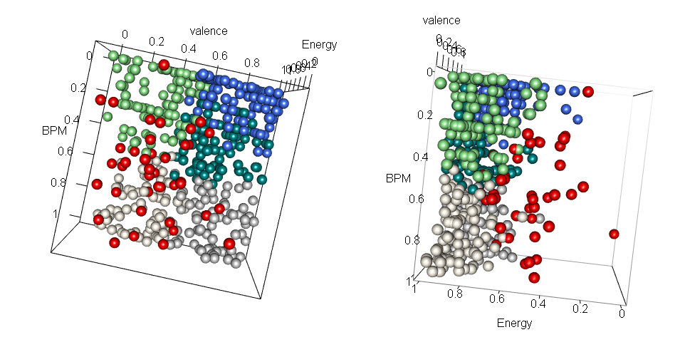 Gráficos 3D para BPM + Energy + valence