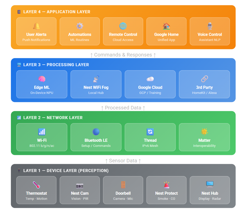 Smart Home Automation with Google Nest: A Critical IoT Analysis